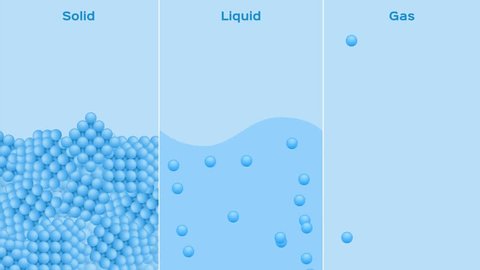 states of matter . solid , liquid and gas graphic animation with text