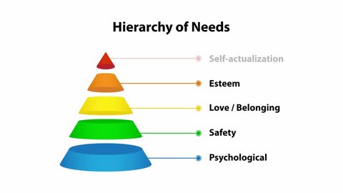 Maslow's Hierarchy of Needs Pyramid diagram isolated on white background.  Infographic diagram. 4K and HD video render footage.
