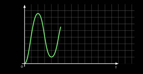 Unit Step response in a graph oscillation.