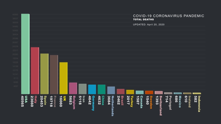 4K Covid-19 Coronavirus Pandemic Total- Deaths by Country Chart Dark | Shutterstock HD Video #1050825049