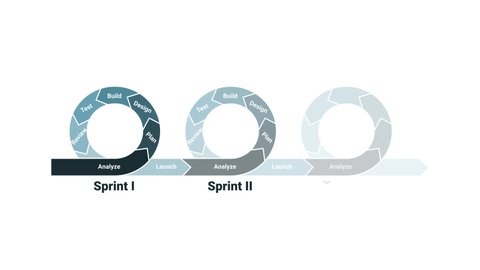 Agile development methodology lifecycle diagram with three sprints fading with analyze, plan, design, build, test, review and launch. 4k royalty free animation video scheme, flat design.