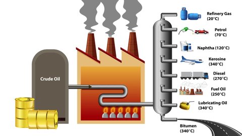 Animation showing the process of refining crude oil through fractional distillation