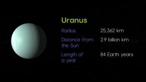 Solar system animation with information provided about Uranus