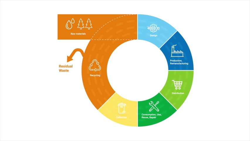 Animated graphic of the Circular Economy | Shutterstock HD Video #1069170865
