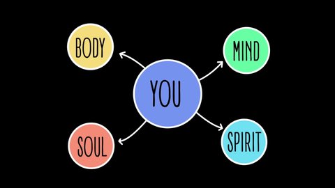We or You Are Mind Body Spirit Soul and You Balance Animation on Black Background and Green Screen