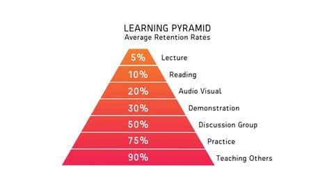Learning Pyramid - Average Retention Rates by Type of Teaching Animation