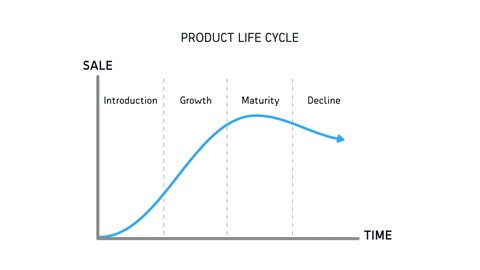 Product Life Cycle Chart Diagram Animation on White Background and Green Screen