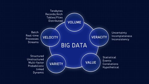 Five Big Data Characteristic with Explanation Diagram Animation