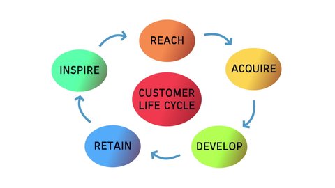 Customer Relationship Management Customer Life Cycle Stock Footage ...