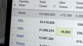 Coronavirus pandemic statistics on screen. Number of Covid 19 cases rising. Map data showing increasing numbers of Corona virus pandemic infected cases. international statistics. Health care concept.  - Powered by Shutterstock - Get 15% off with code: PIKWIZARD15