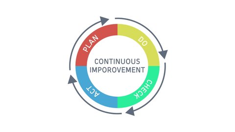 PDCA or PLan Do Check Act Cycle with Continuous improvement text Animaton on White Background