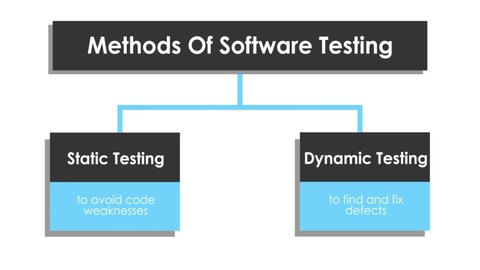 Methods Software Testing Chart Static Testing Stock Footage Video (100% ...