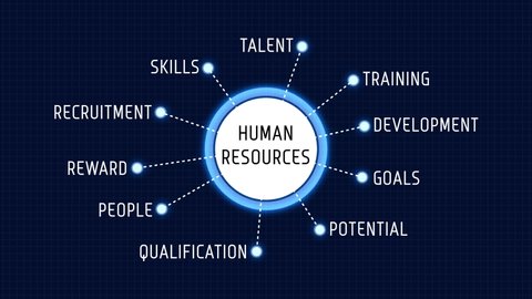Human Resource Concept Diagram Chart Word list Mind Map Animation