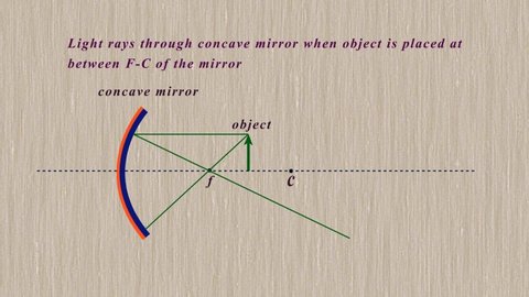video which demonstrates light rays passing through concave mirror when object placed at between f-c