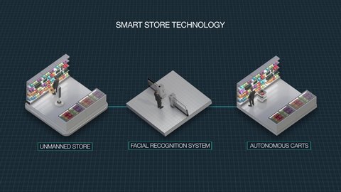 A unmanned smart store process that allows you to enter with face recognition, be guided by a guide robot, deliver goods automatically, and pay automatically. 4k animation