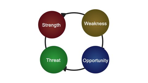 SWOT Strength Weakness Opportunity Threat Analysis Animation on White Background and Green Screen