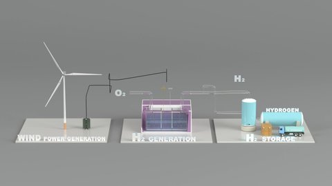 Renewable energy. Hydrogen production and storage using wind power. 