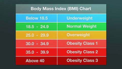 Body Mass Index Chart, infographic animation (3d render)