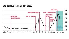 Dead cat bounce in the oil market. Oil futures trading. Concept - changes in petrolium prices. Growth of the DBO index on the stock exchange. Crude oil price increases. Schedule. Petrolium barrels
 - Powered by Shutterstock - Get 15% off with code: PIKWIZARD15