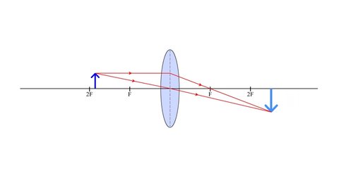 Animation of a ray diagram for the formation of virtual and real image for a convex lens.