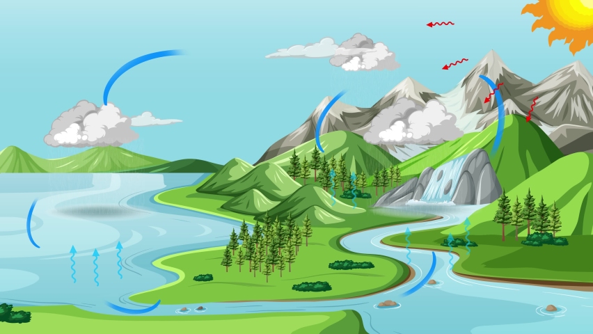 Animation showing the various stages in the water or hydrological cycle | Shutterstock HD Video #1090463859
