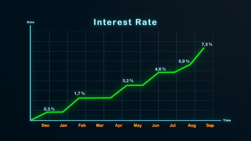 Rising interest rates. Chart with strong rise of interest rates on a screen. Sign of inflation, recession and economic deperession. 3D animation Royalty-Free Stock Footage #1091772537
