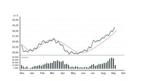 Rising stock chart. Blue line of the stock chart with red  moving average and white background. Trading volume beneath the chart. Stock trading and stock exchange concept. 3D animation - Powered by Shutterstock - Get 15% off with code: PIKWIZARD15