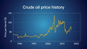 Chart with the evolution of crude oil price for the last 35 years - Powered by Shutterstock - Get 15% off with code: PIKWIZARD15