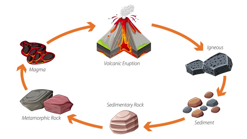 The Rock Cycle Diagram Animation