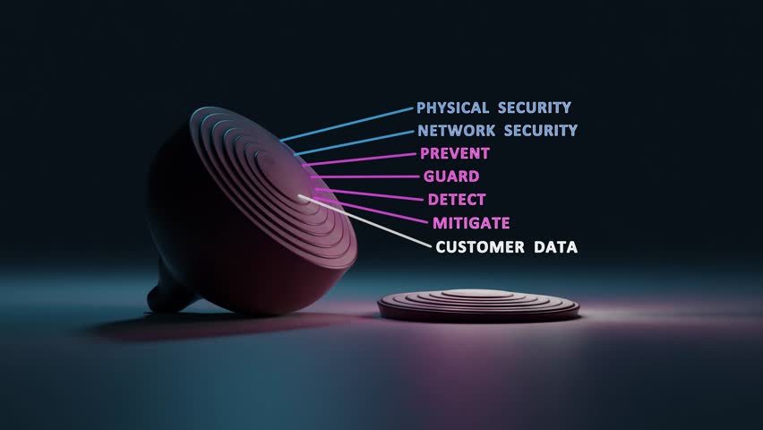 Cyber security The Onion framework - multiple layers of protection. Physical security, network security, prevent, guard, detect, mitigate, customer data. Royalty-Free Stock Footage #1104895325