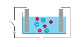 Electrolysis process in a liquid conductor. Educational content for physics students. Animated video.