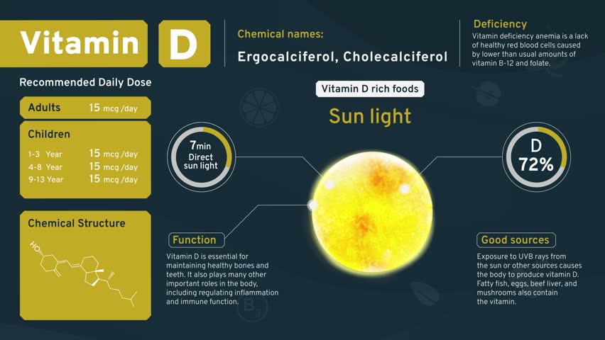 Vitamin D Illuminating Health from Within-Discover the Daily Dose, Chemical Power, Retinol Structure, and Rich Foods with Serving Sizes to Nourish Your Vision- Video infographics Design