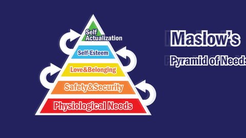 Maslow hierarchy Pyramid basic human needs Digital video animation HD 1080