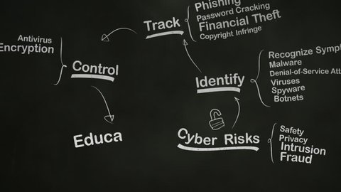 Internet Security Brainstorming Mind Map on Blackboard