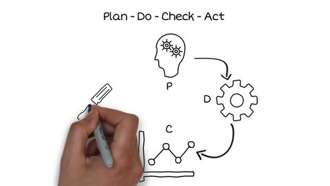 Plan Do Check Act - the Shewhart Cycle or Deming Cycle describing an iterative approach to process improvement or statistical control - drawn in black pen on a white background by a moving hand.