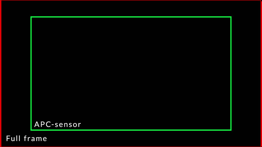 An animation that shows how apc-sensor and full frame lenses work on apc-sensor camera and a fullframe camera. With transparent background.