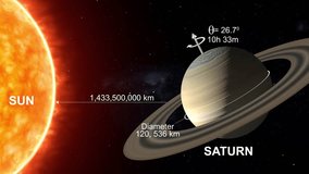 Saturn axial tilt diameter rotation speed distance to sun 3d rendered video clip