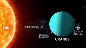 Uranus axial tilt diameter rotation speed distance to sun 3d rendered video clip