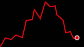 The red line graph is increasing then decreasing. Describes a decline in business, stock, or earnings. Animated videos ready for meetings, presentations, business and education. - Powered by Shutterstock - Get 15% off with code: PIKWIZARD15