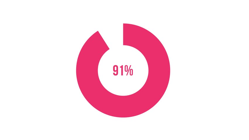 91 percent infographic Pie Chart animation. Ninety One percent Motion Graphics diagram. Ninety Nine percentage chart,finance, sales, statistics Green Screen Motion Graphics.