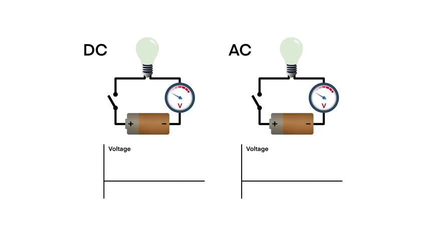 direct current and alternating current, Direct voltage is constant, Electricity flow, Animated Differences between Alternating Current (AC) and Direct Current (DC), electrical frequency and amplitude
