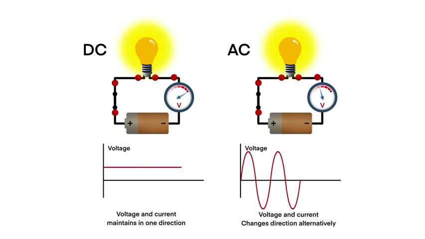 direct current and alternating current, Direct voltage is constant, Electricity flow, Animated Differences between Alternating Current (AC) and Direct Current (DC), electrical frequency and amplitude