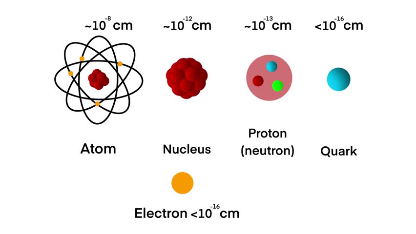 Atomic Scale Modeling, scale model of an atom's nucleons, protons, neutron, and electrons, Atomic and molecular, particle physics, the quark model, quantum field theory, Theoretical physics quark