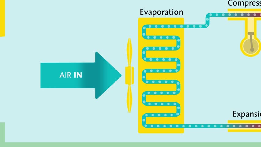 Animation of an air source heat pump, with close ups. Shows the process of how an air source heat pump works. Thermal exchange. 