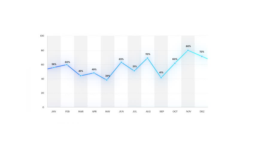 A line graph showing percentage values from January to December, marked with blue data points and connected by a blue line, illustrating monthly fluctuations and trends for insightful yearly analysis.
