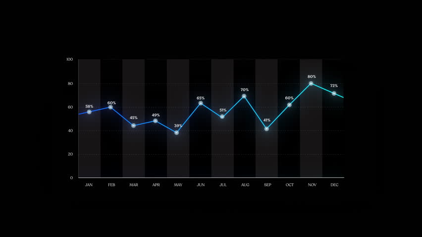A line graph showing percentage values from January to December, marked with blue data points and connected by a blue line, illustrating monthly fluctuations and trends for insightful yearly analysis.