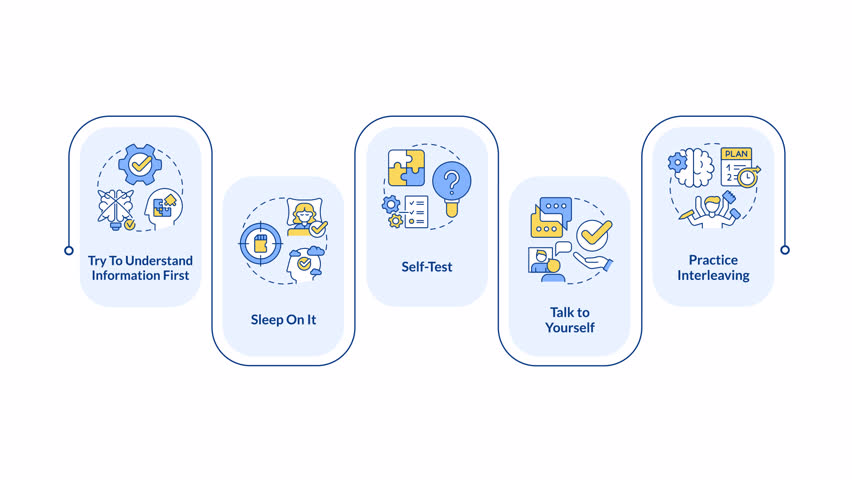 Learning strategies infographic animation rectangle. Self test, studying plan. Information processing, schedule. Flow chart animated 5 steps. Sequence diagram. HD video, motion graphics