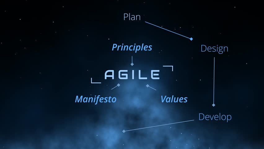 Professional agile development word cloud with agility terms tag cloud for SCRUM masters and agile coaches shows principles values manifesto and iteration terms for agile methodology agile development