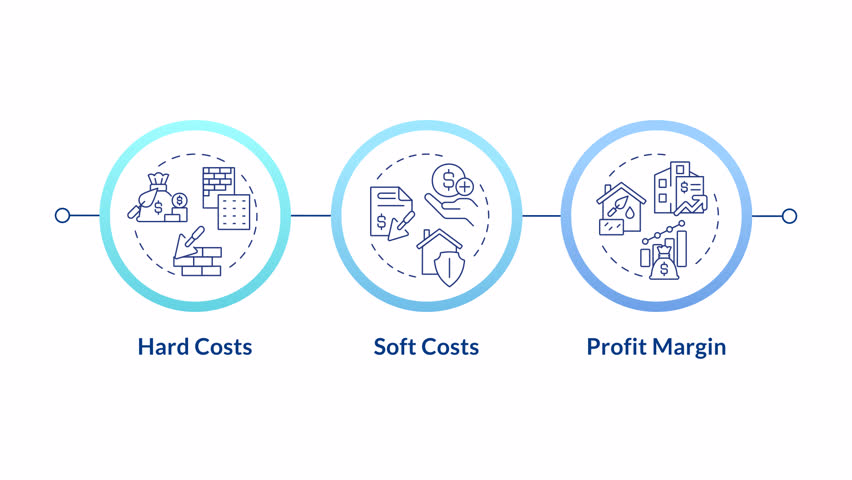 Construction cost components infographic circles animation. Hard costs, soft costs and profit margin concepts. Flowchart dynamic presentation with 3 steps process. HD video, motion graphics