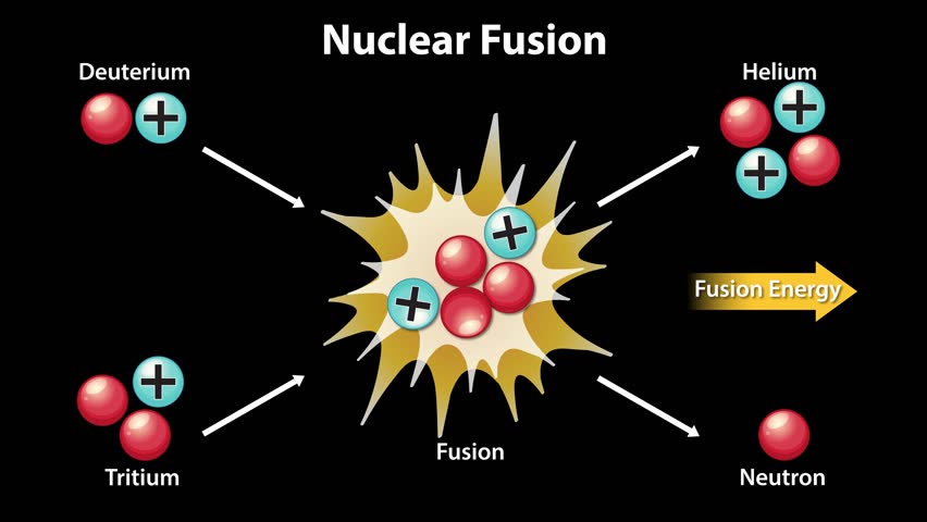Depicts deuterium-tritium fusion and energy release